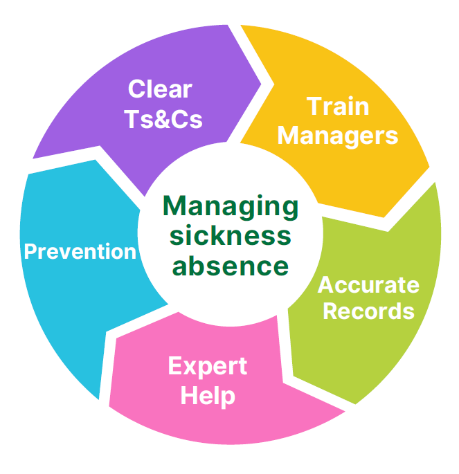 Managing Sickness Wheel